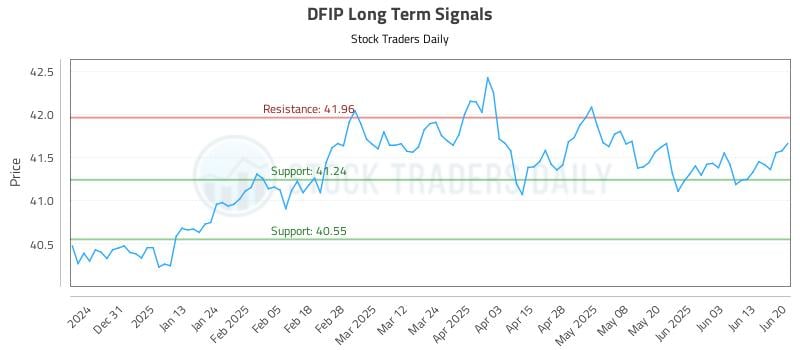 DFIP Long Term Analysis for June 20 2025 DFIP Long Term Analysis for June 20 2025