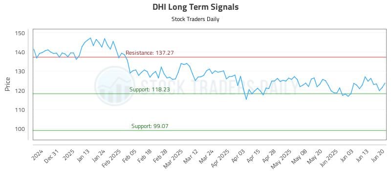 DHI Long Term Analysis for June 20 2025 DHI Long Term Analysis for June 20 2025