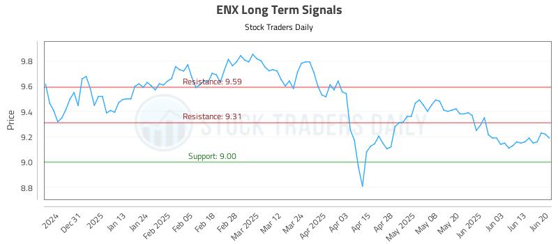 ENX Long Term Analysis for June 20 2025