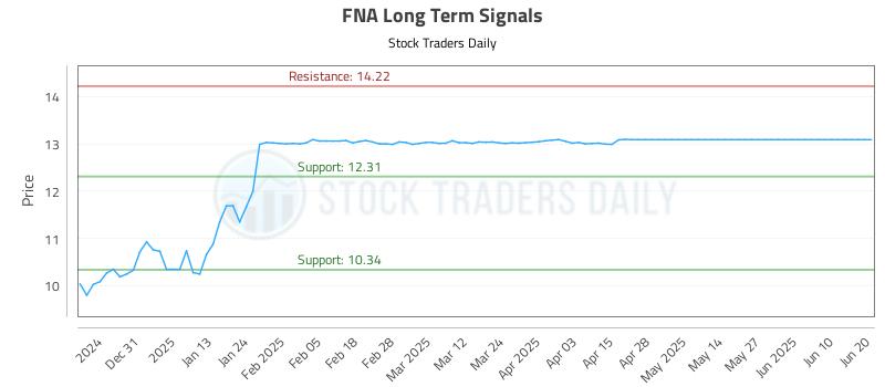 FNA Long Term Analysis for June 20 2025 FNA Long Term Analysis for June 20 2025