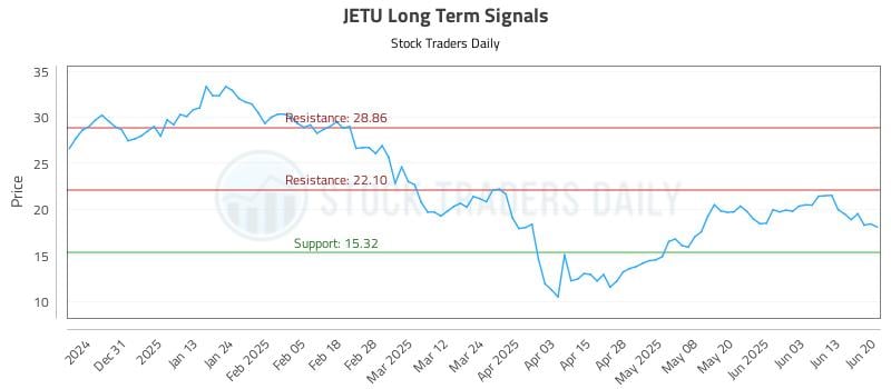 JETU Long Term Analysis for June 20 2025