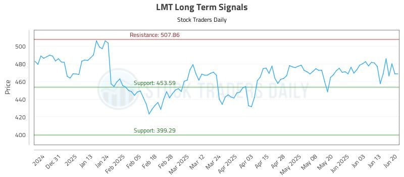 LMT Long Term Analysis for June 20 2025 LMT Long Term Analysis for June 20 2025