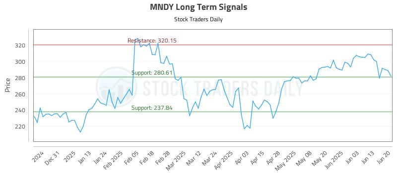 MNDY Long Term Analysis for June 20 2025 MNDY Long Term Analysis for June 20 2025
