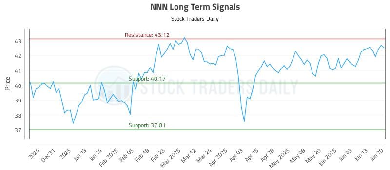 NNN Long Term Analysis for June 20 2025 NNN Long Term Analysis for June 20 2025