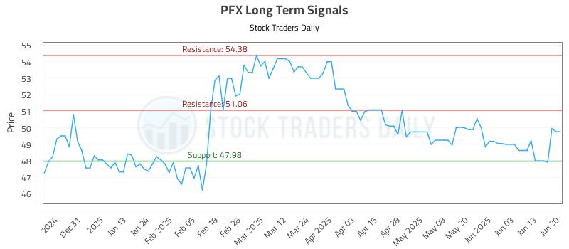 PFX Long Term Analysis for June 20 2025