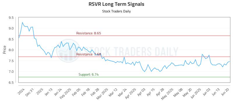 RSVR Long Term Analysis for June 20 2025