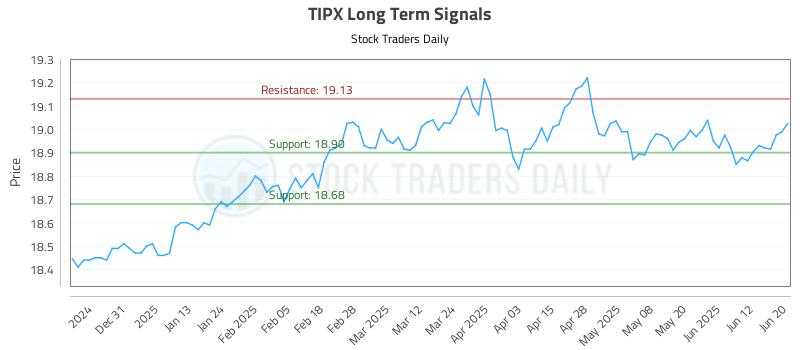TIPX Long Term Analysis for June 20 2025 TIPX Long Term Analysis for June 20 2025