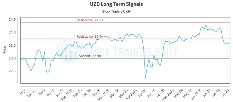 UZD Long Term Analysis for June 20 2025 UZD Long Term Analysis for June 20 2025