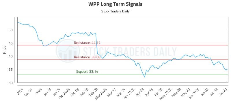 WPP Long Term Analysis for June 20 2025