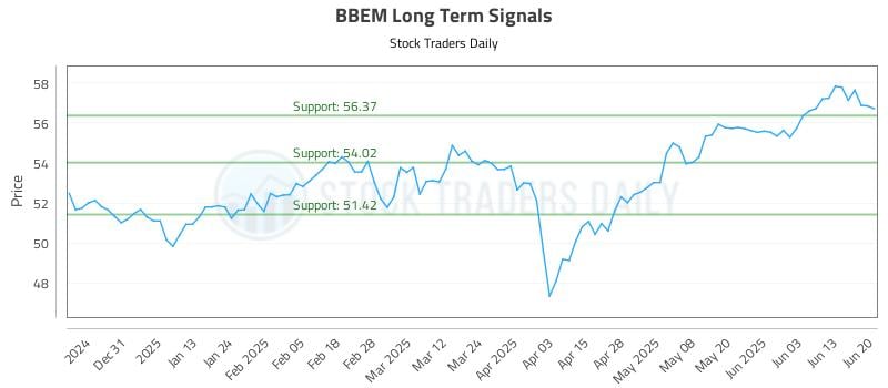 BBEM Long Term Analysis for June 20 2025 BBEM Long Term Analysis for June 20 2025