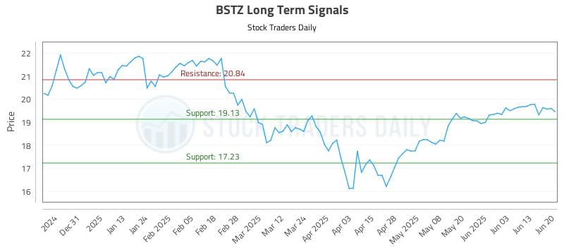 BSTZ Long Term Analysis for June 20 2025 BSTZ Long Term Analysis for June 20 2025
