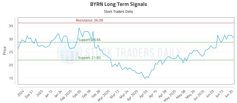 BYRN Long Term Analysis for June 20 2025 BYRN Long Term Analysis for June 20 2025