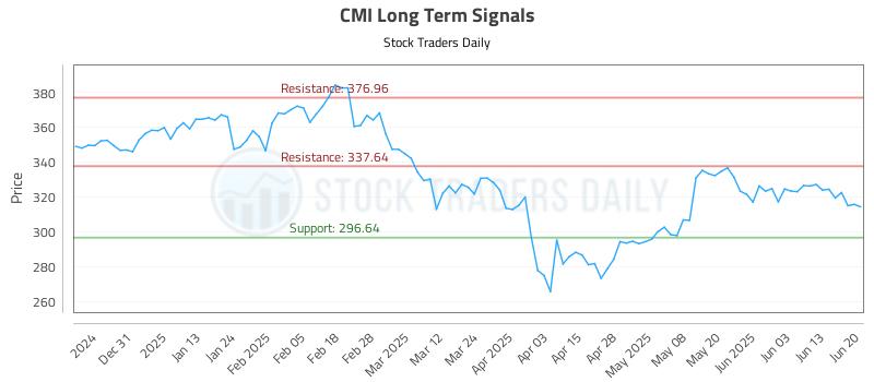 CMI Long Term Analysis for June 20 2025 CMI Long Term Analysis for June 20 2025