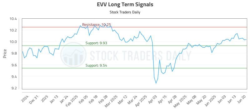 EVV Long Term Analysis for June 20 2025 EVV Long Term Analysis for June 20 2025