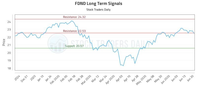 FDND Long Term Analysis for June 20 2025 FDND Long Term Analysis for June 20 2025