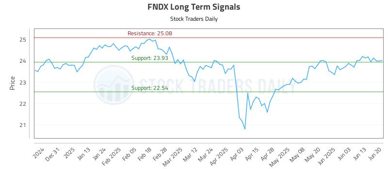 FNDX Long Term Analysis for June 20 2025