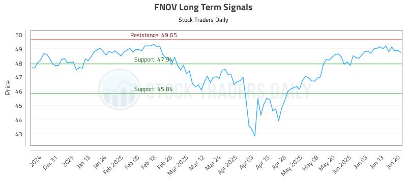 FNOV Long Term Analysis for June 20 2025 FNOV Long Term Analysis for June 20 2025