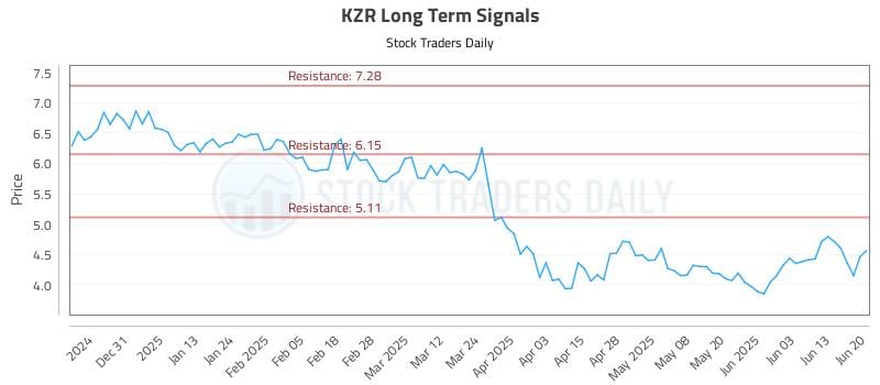 KZR Long Term Analysis for June 20 2025 KZR Long Term Analysis for June 20 2025