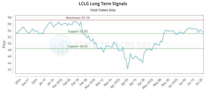 LCLG Long Term Analysis for June 20 2025 LCLG Long Term Analysis for June 20 2025