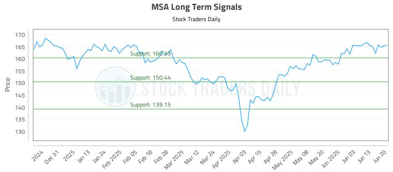 MSA Long Term Analysis for June 20 2025