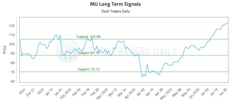 MU Long Term Analysis for June 20 2025 MU Long Term Analysis for June 20 2025