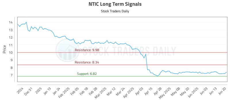 NTIC Long Term Analysis for June 20 2025
