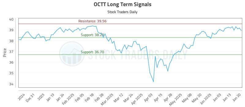 OCTT Long Term Analysis for June 20 2025