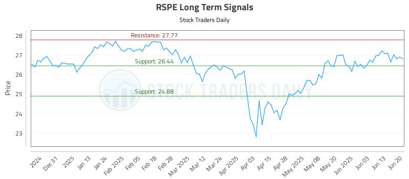 RSPE Long Term Analysis for June 20 2025