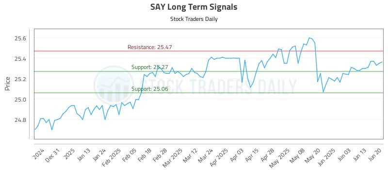 SAY Long Term Analysis for June 20 2025