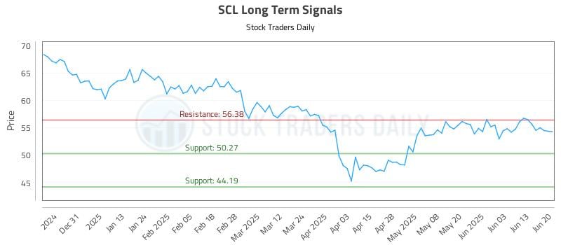 SCL Long Term Analysis for June 20 2025 SCL Long Term Analysis for June 20 2025