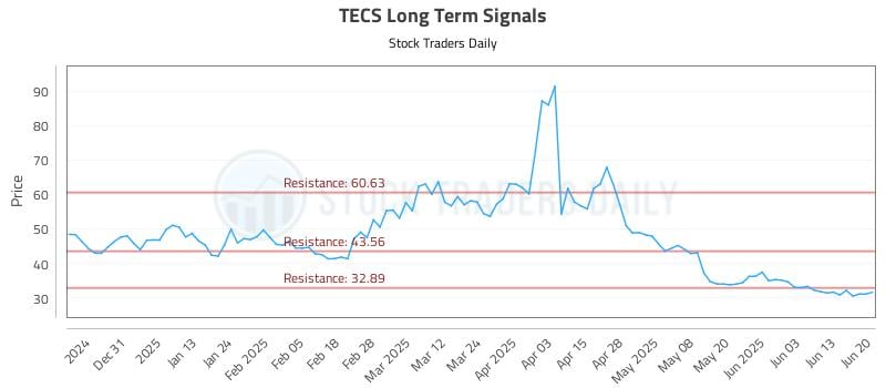 TECS Long Term Analysis for June 20 2025