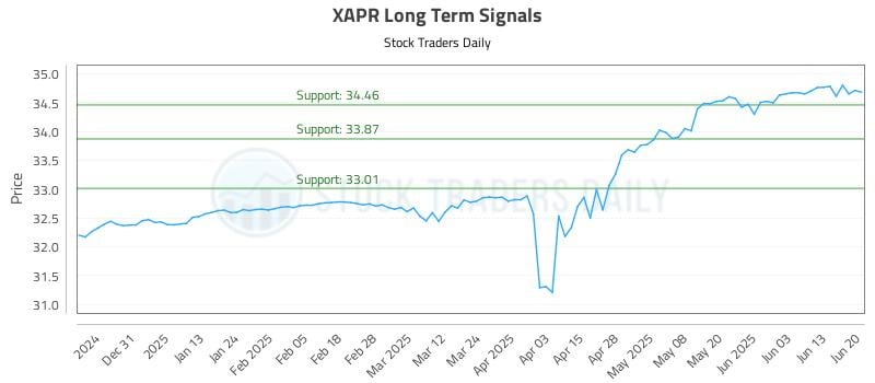 XAPR Long Term Analysis for June 20 2025 XAPR Long Term Analysis for June 20 2025