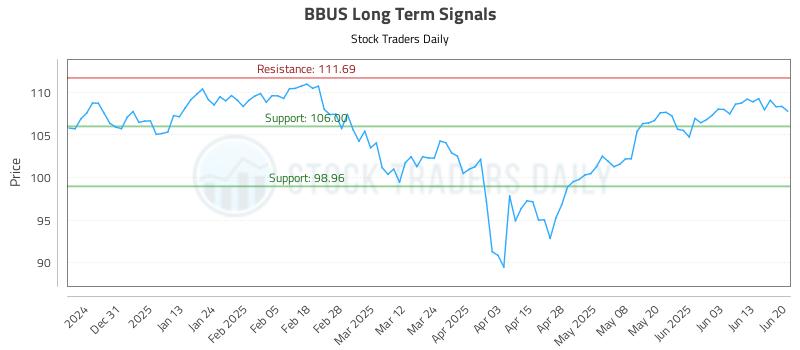 BBUS Long Term Analysis for June 20 2025