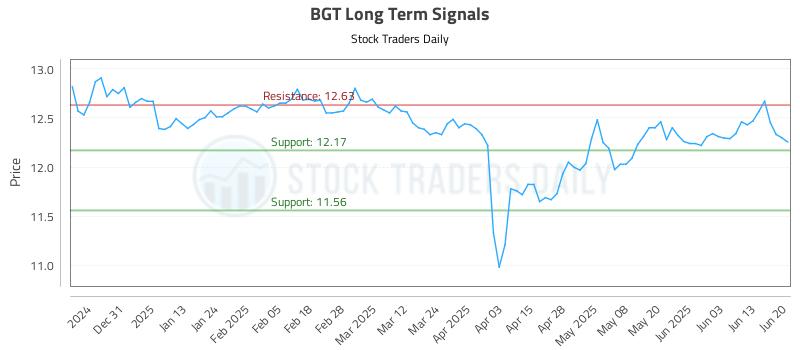 BGT Long Term Analysis for June 20 2025 BGT Long Term Analysis for June 20 2025