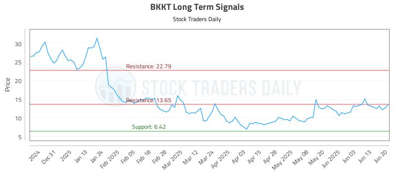BKKT Long Term Analysis for June 20 2025 BKKT Long Term Analysis for June 20 2025
