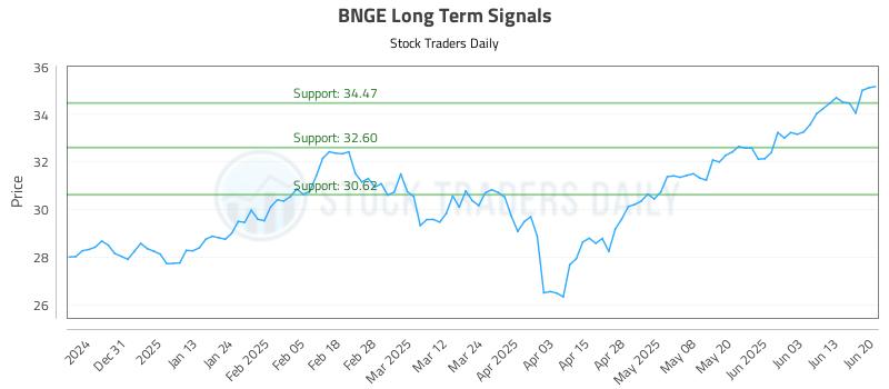 BNGE Long Term Analysis for June 20 2025 BNGE Long Term Analysis for June 20 2025