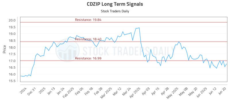 CDZIP Long Term Analysis for June 20 2025 CDZIP Long Term Analysis for June 20 2025