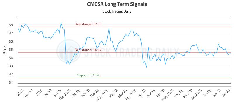 CMCSA Long Term Analysis for June 20 2025 CMCSA Long Term Analysis for June 20 2025