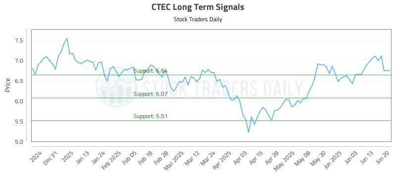 CTEC Long Term Analysis for June 20 2025 CTEC Long Term Analysis for June 20 2025