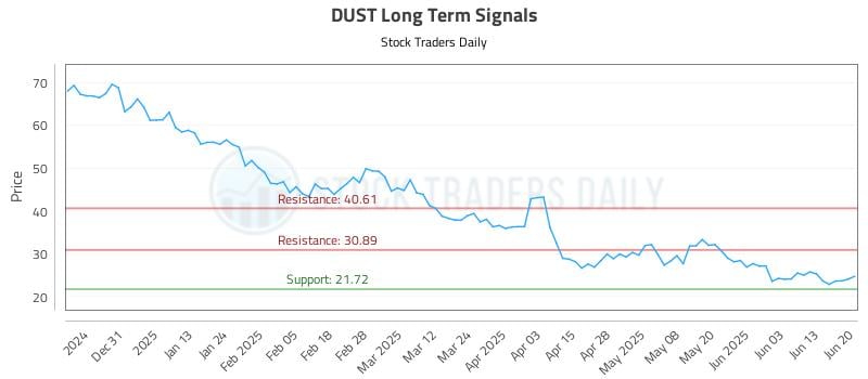 DUST Long Term Analysis for June 20 2025 DUST Long Term Analysis for June 20 2025
