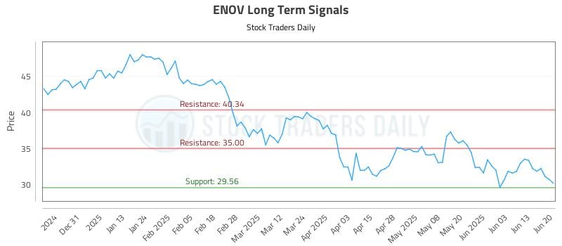 ENOV Long Term Analysis for June 20 2025 ENOV Long Term Analysis for June 20 2025