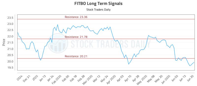 FITBO Long Term Analysis for June 20 2025 FITBO Long Term Analysis for June 20 2025