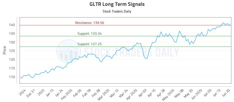 GLTR Long Term Analysis for June 20 2025 GLTR Long Term Analysis for June 20 2025