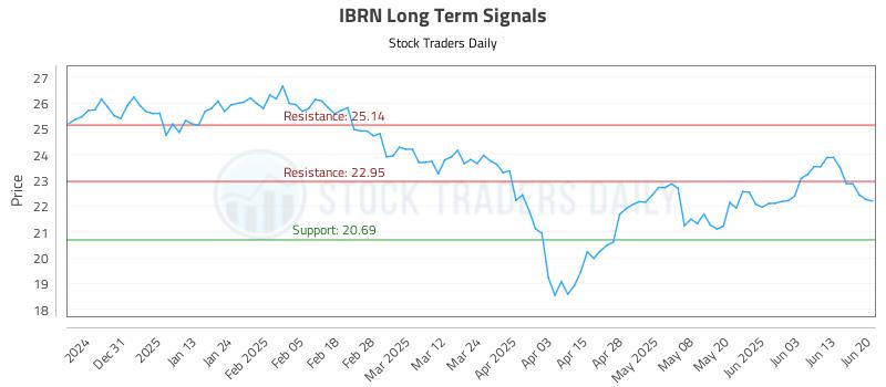 IBRN Long Term Analysis for June 20 2025 IBRN Long Term Analysis for June 20 2025