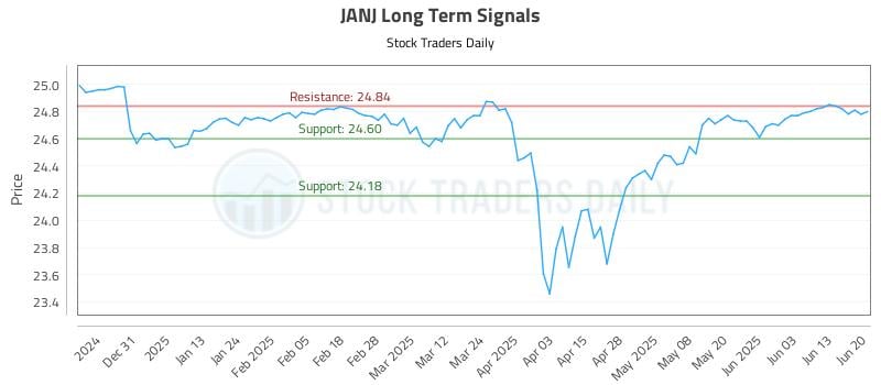 JANJ Long Term Analysis for June 20 2025 JANJ Long Term Analysis for June 20 2025