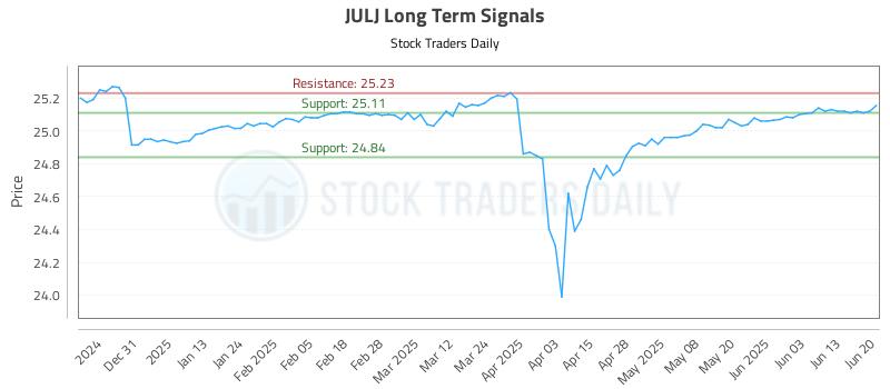 JULJ Long Term Analysis for June 20 2025 JULJ Long Term Analysis for June 20 2025