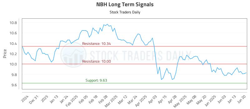 NBH Long Term Analysis for June 20 2025
