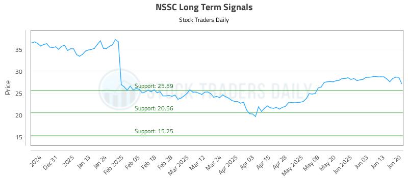 NSSC Long Term Analysis for June 20 2025