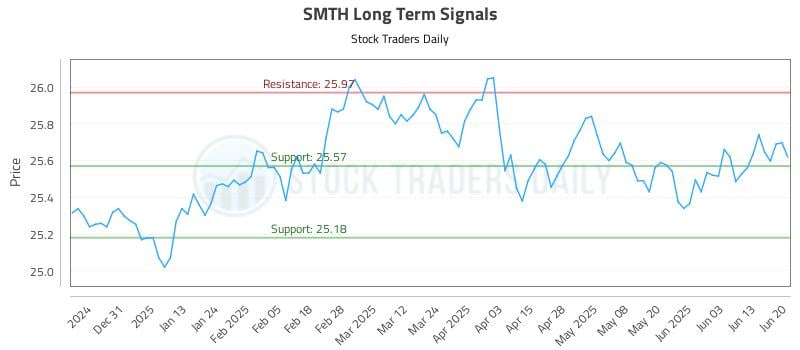 SMTH Long Term Analysis for June 20 2025