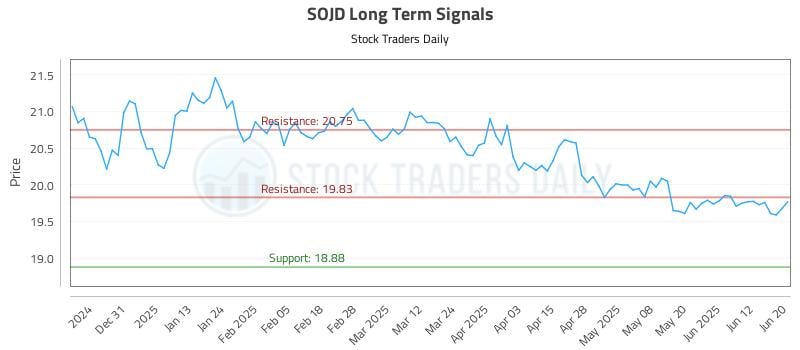 SOJD Long Term Analysis for June 20 2025